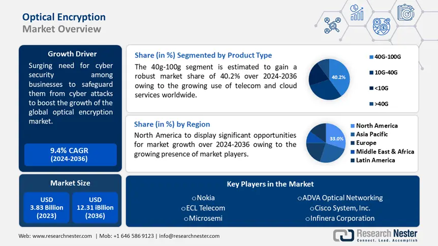 Optical Encryption Market Overview